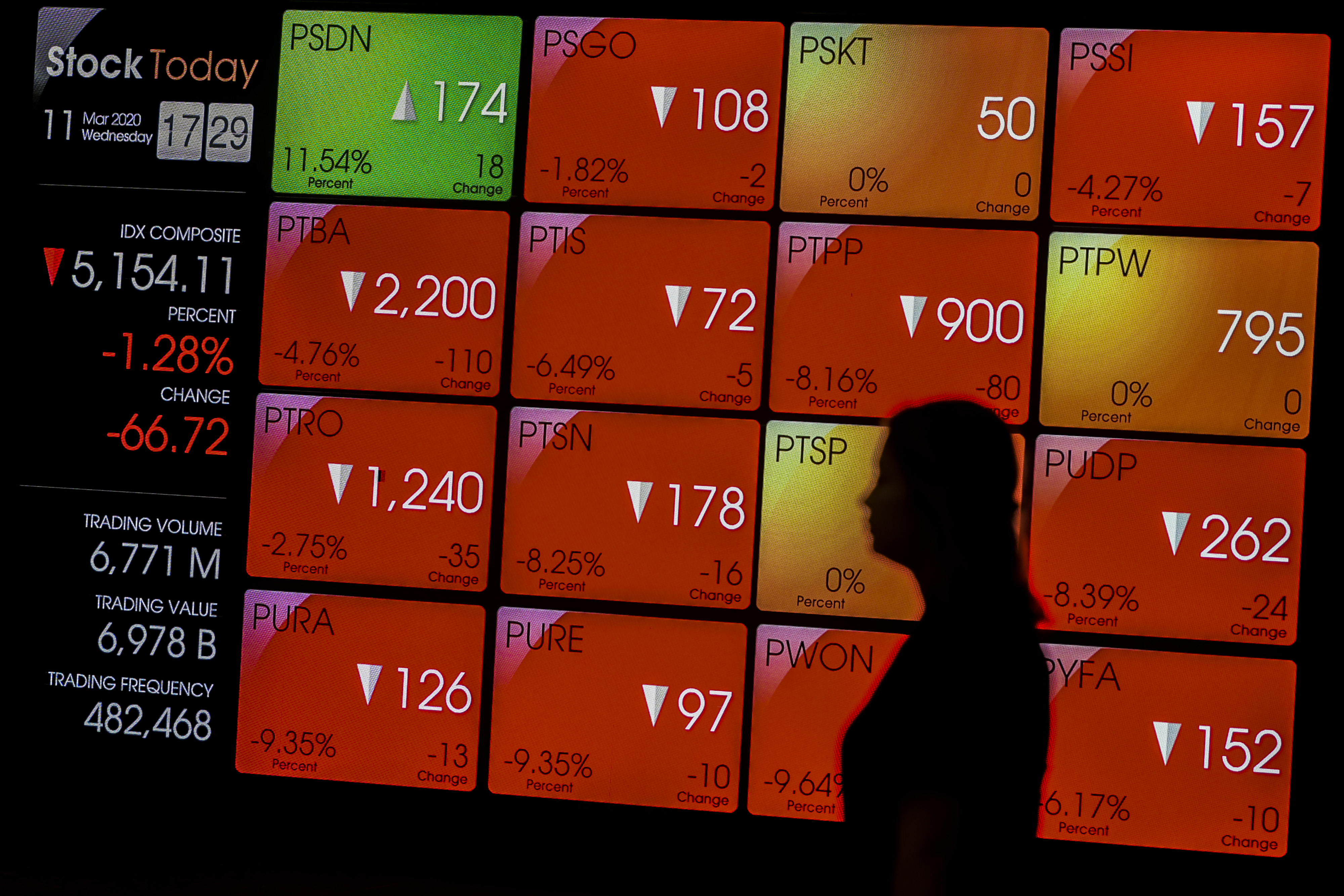 Karyawan melintas di dekat layar pergerakan saham di gedung Bursa Efek Indonesia, Jakarta.