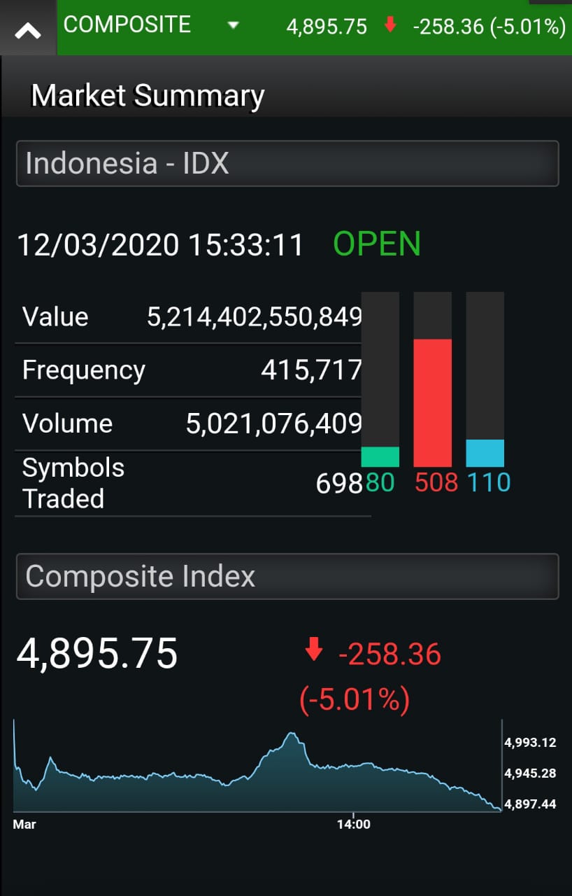 Indeks saham dibekukan jelang penutupan