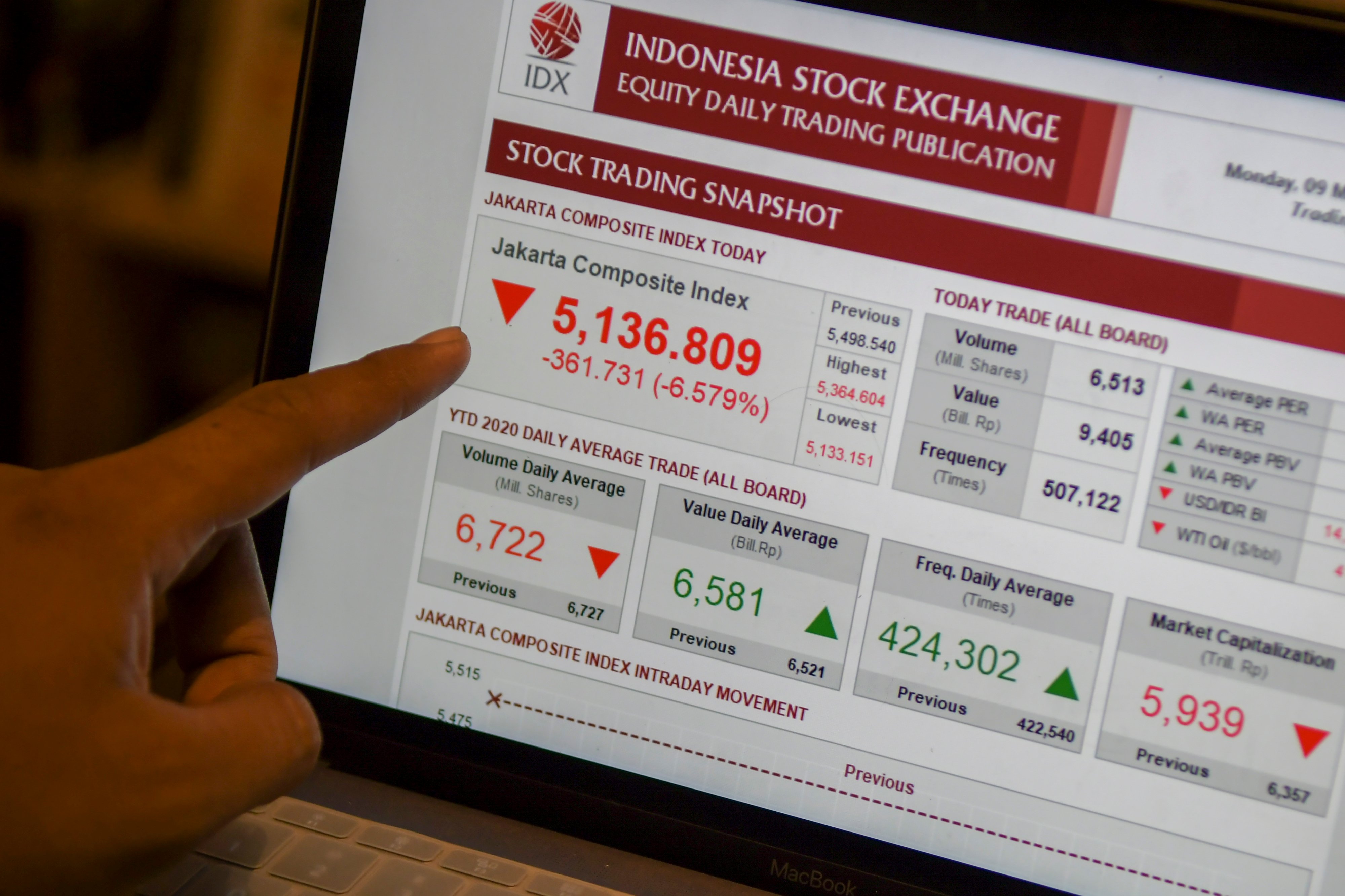 Pekerja melihat layar pergerakan saham di Jakarta, Senin (9/3). 