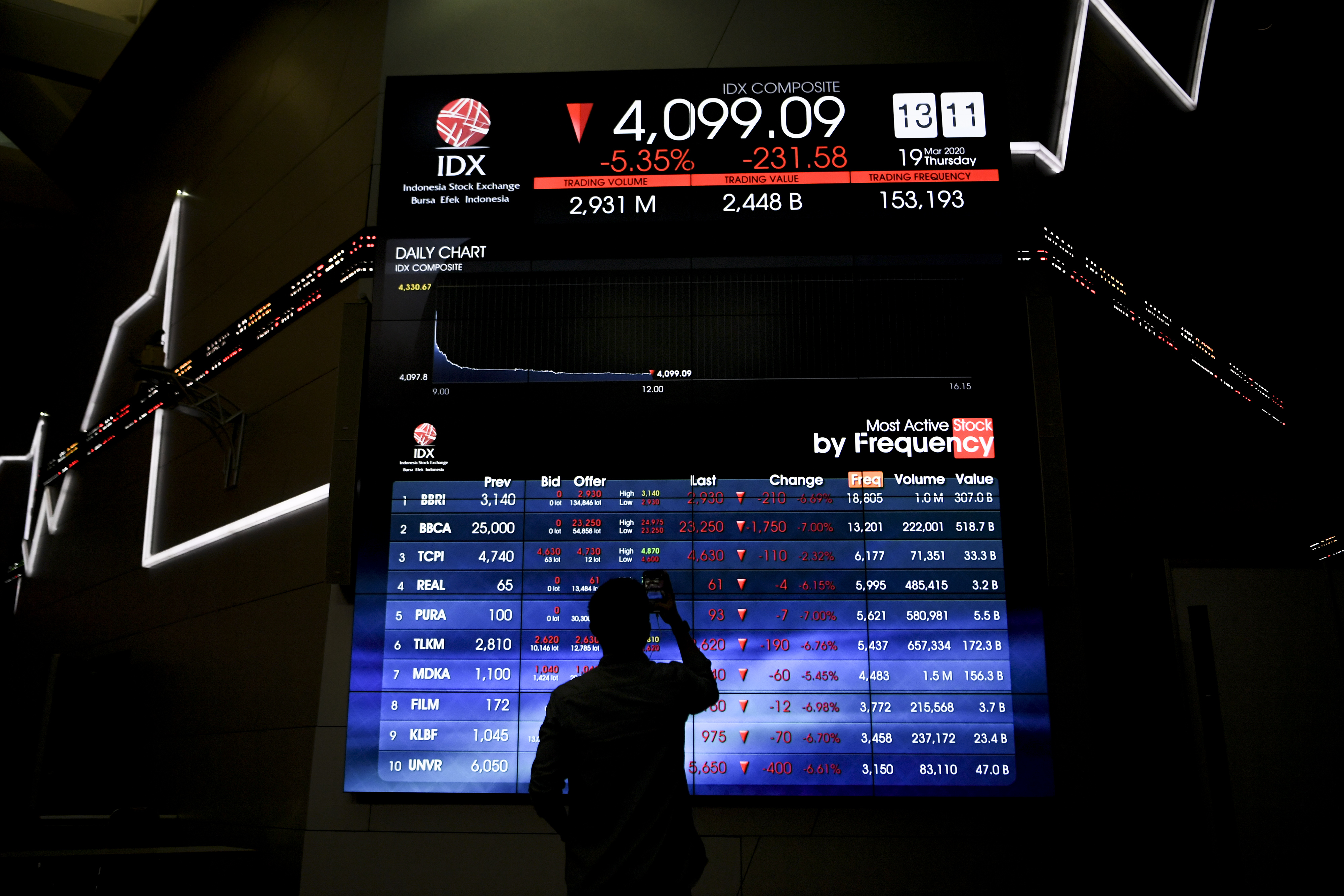 Seorang karyawan memotret papan pergerakan saham di Bursa Efek Indonesia, Jakarta.