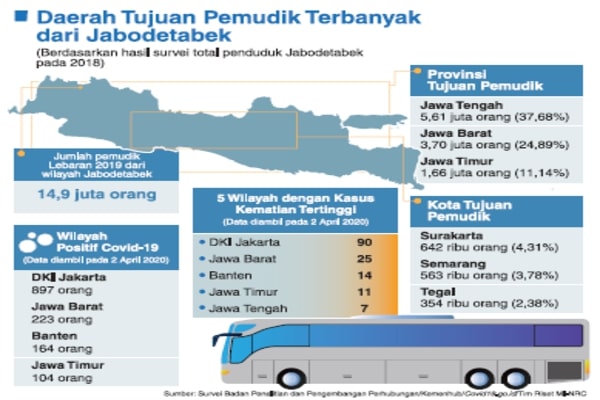 Daerah Tujuan Pemudik Terbanyak dari Jabodeetabek