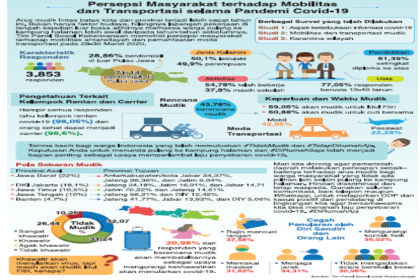 Persepsi Masyarakat terhadap Mobilitas dan Transportasi selama Pandemi Covid-19