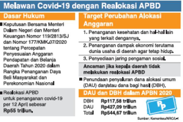 Melawan Covid-19 dengan realokasi APBD