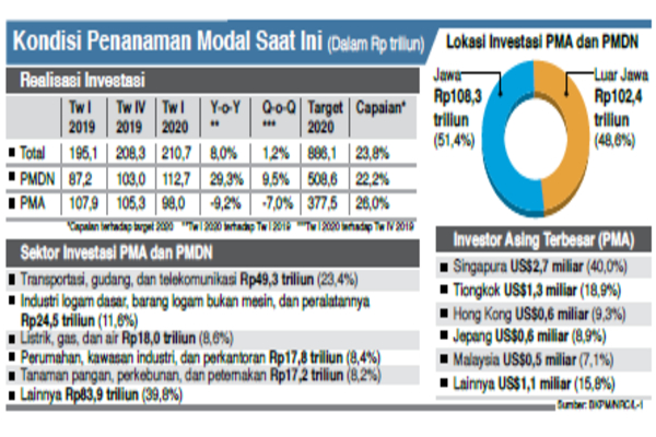 Kondisi Penanaman Modal Saat Ini