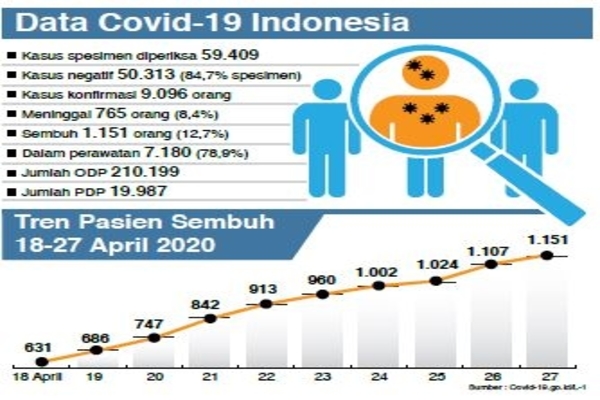 Data Covid-19 Indonesia