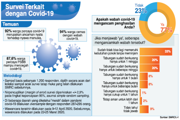 Survei Terkait dengan Covid-19