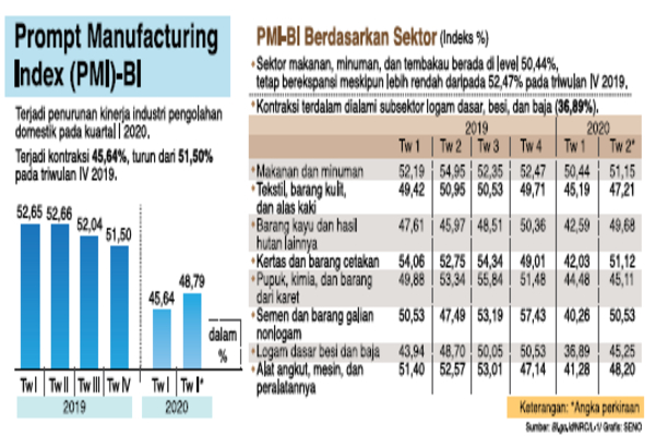 BI Laporkan Penurunan Kinerja Industri