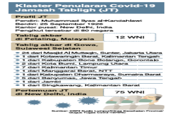 Klaster Penularan Covid-19 Jamaah Tabligh (JT)