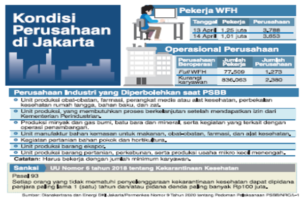 KOndisi Perusahaan di Jakarta