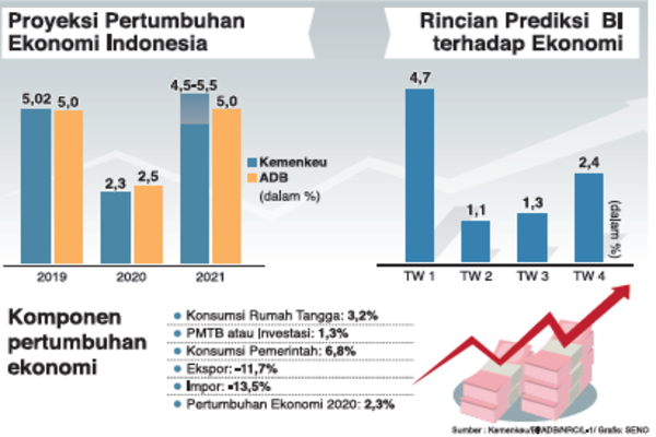 PDB Nasional Bisa Terkoreksi Sampai 0%