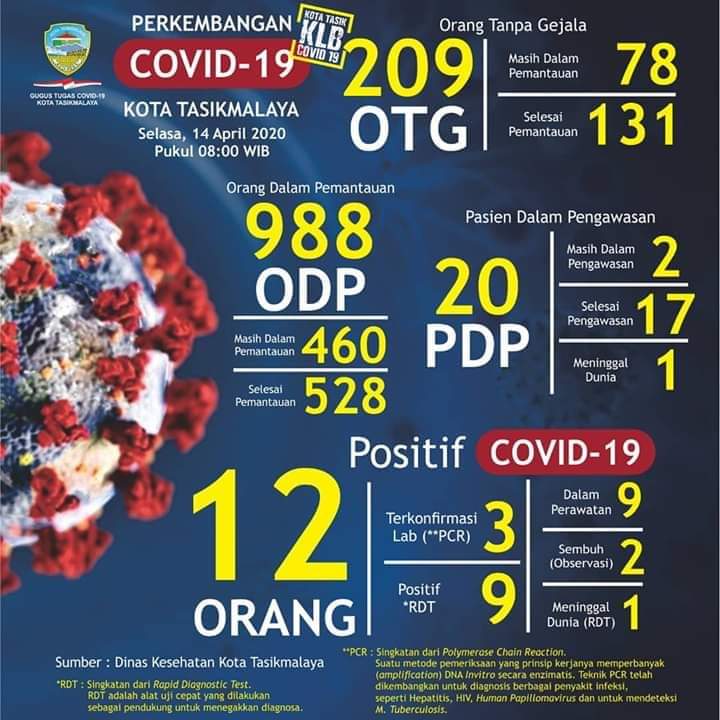Data Orang Tanpa Gejala Covid-19 di Kota Tasikmalaya mencapai 209 orang.