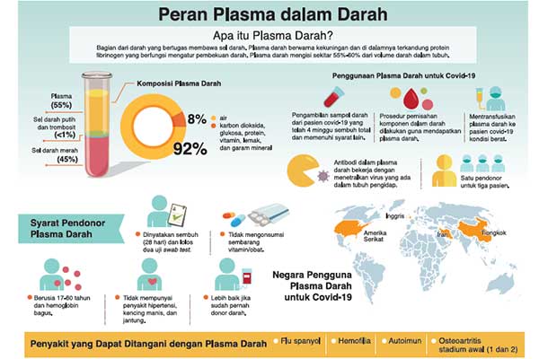 Plasma Darah Penawar Korona