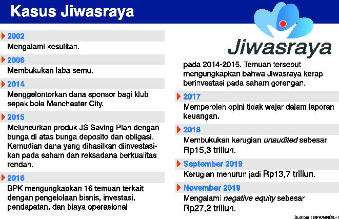 Kronologi kasus Jiwasraya