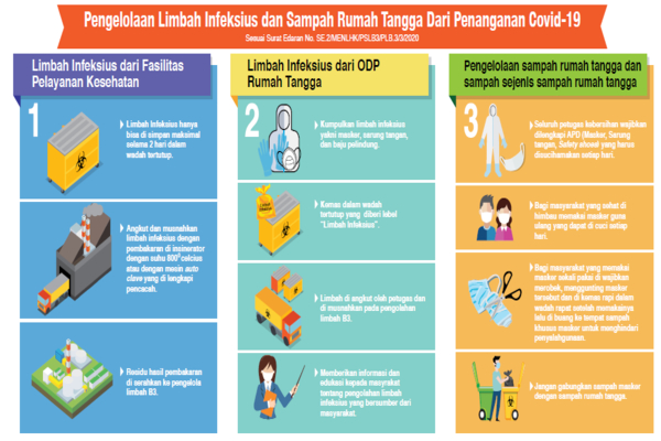 Pengelolaan Limbah Infeksius dan Sampah Rumah Tangga Dari Penanganan Covid-19