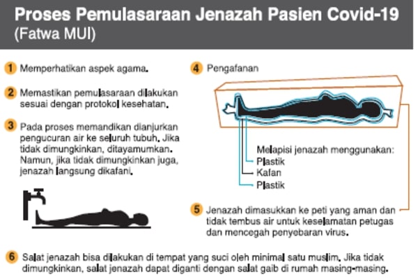 Proses Pemulasaraan Jenazah Pasien Covid-19 (Fatwa MUI)