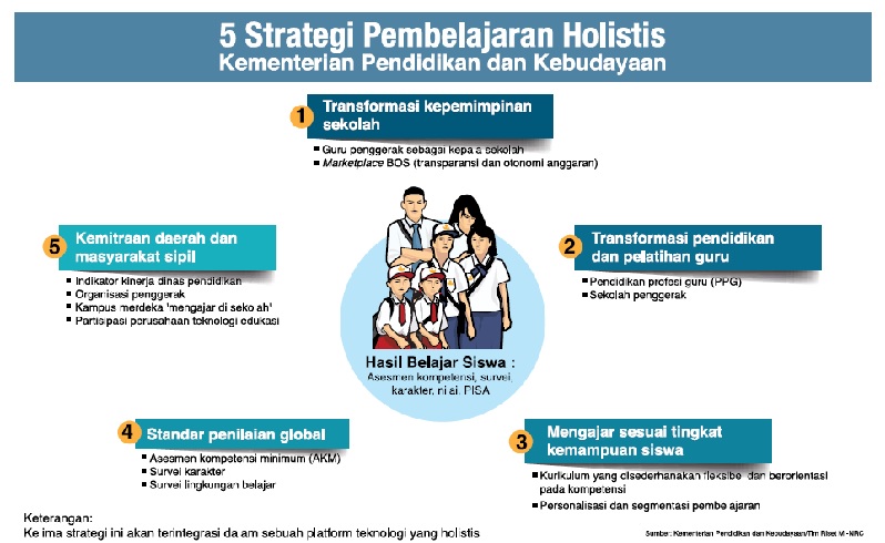 Kelima strategi ini akan terintegatasi dalam sebuah platform teknologi yang holistis 