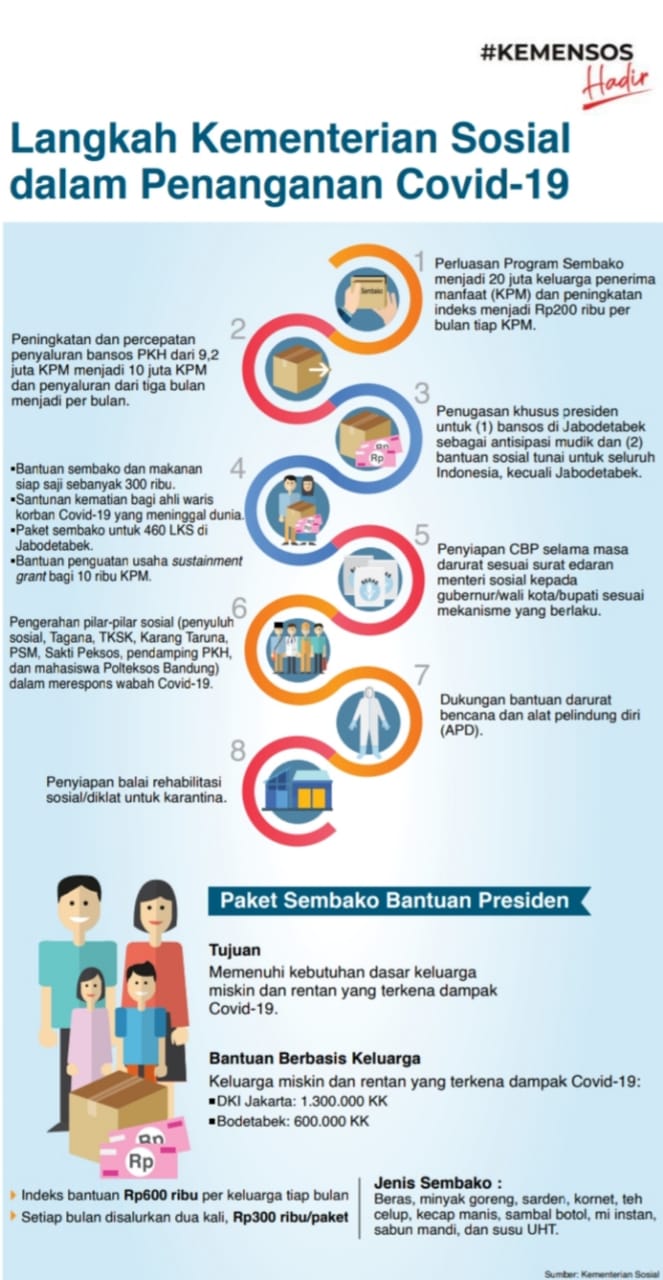 Grafis Bantuan Sosial Kementerian Sosial.