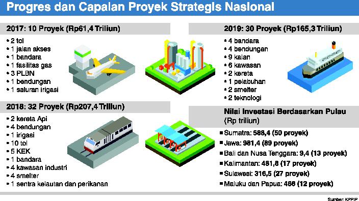 Progres dan Capaian Proyek Strategis Nasional hingga akhir 2019.