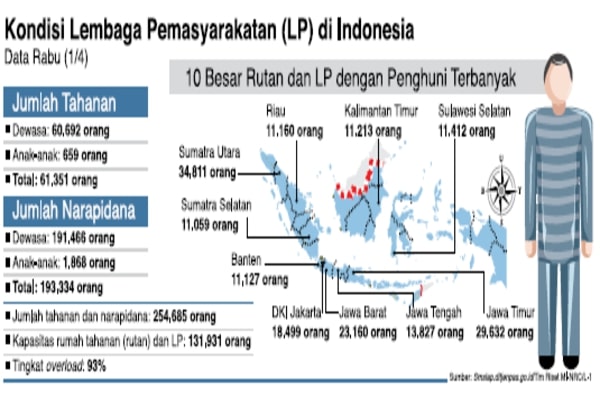 Kondisi Lembaga Pemasyarakatan (LP) di Indonesia