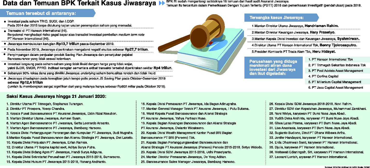 Data dan Temuan BPK Terkait Kasus Jiwasraya
