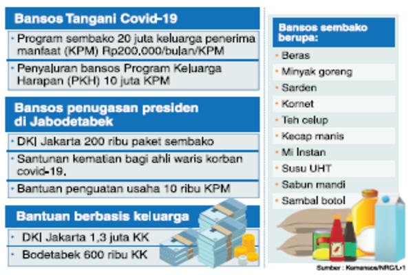Bansos Tangani Covid-19