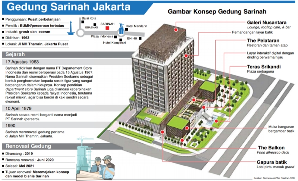 Ilustrsai Gedung Sarinah, Jakarta.