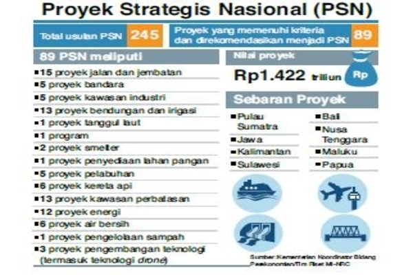 Proyek Strategis Nasional (PSN)