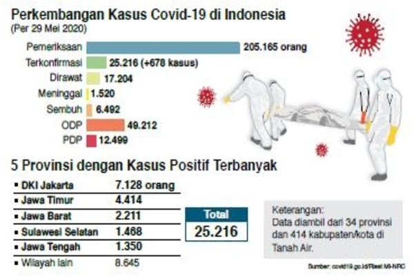 Perkembangan Kasus Covid-19 di Indonesia