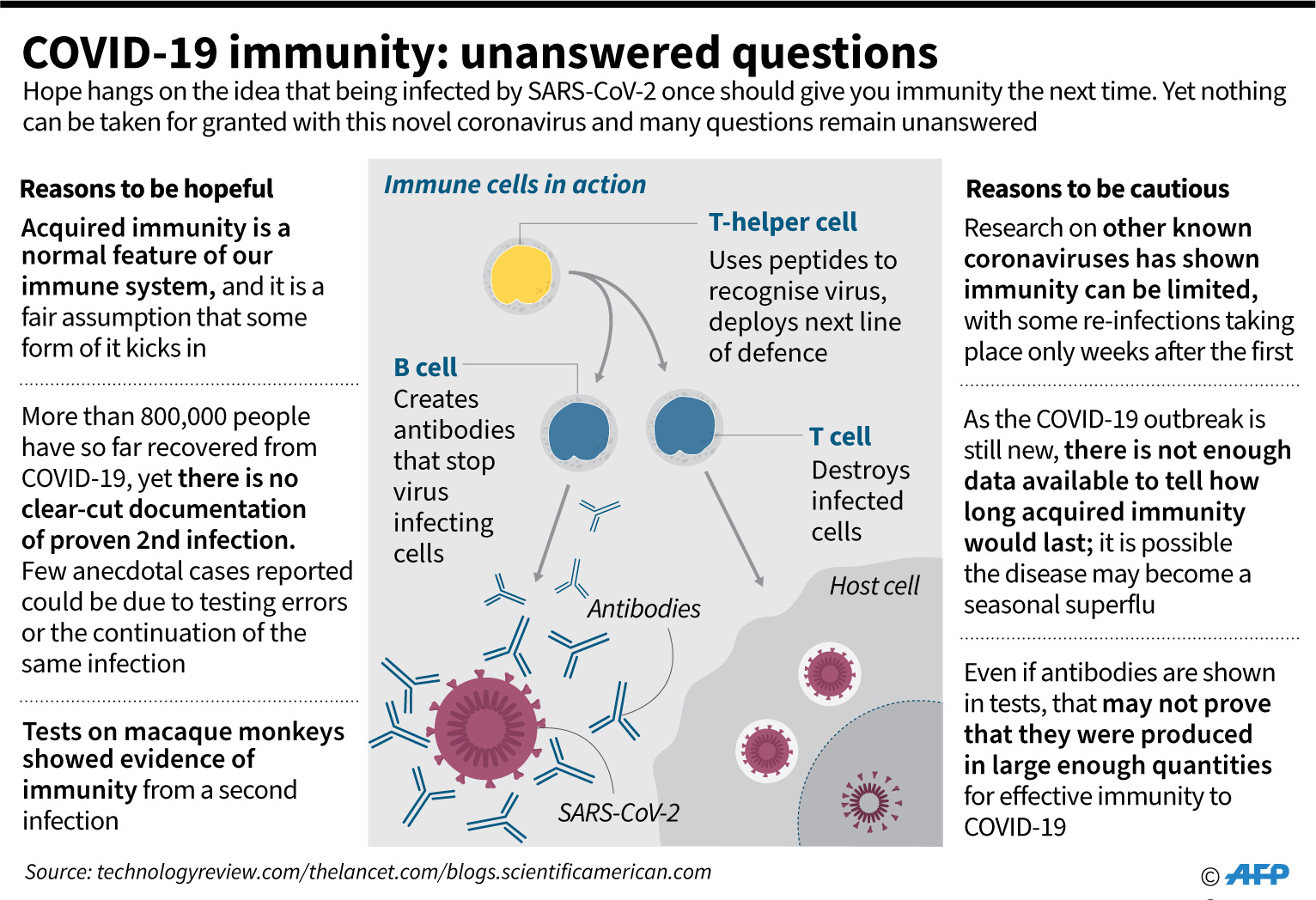 Ilustrasi: Grafis perkembangan virus korona dan imunitas tubuh