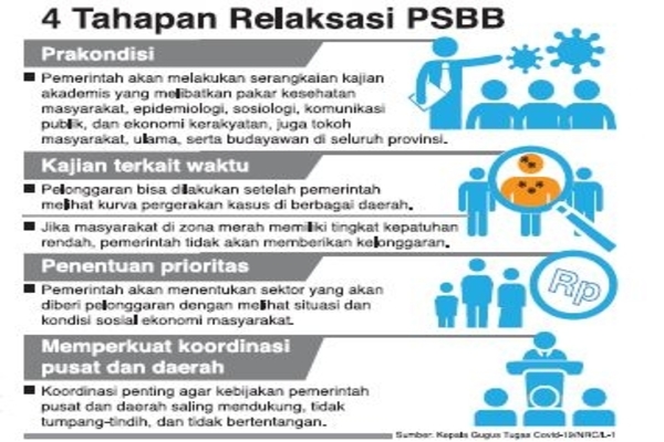 4 Tahapan Relaksasi PSBB