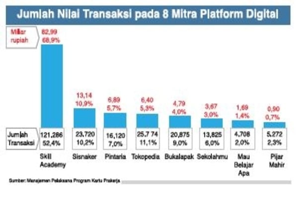 Jumlah Nilai Transaksi pada 8 Mitra Platform Digital