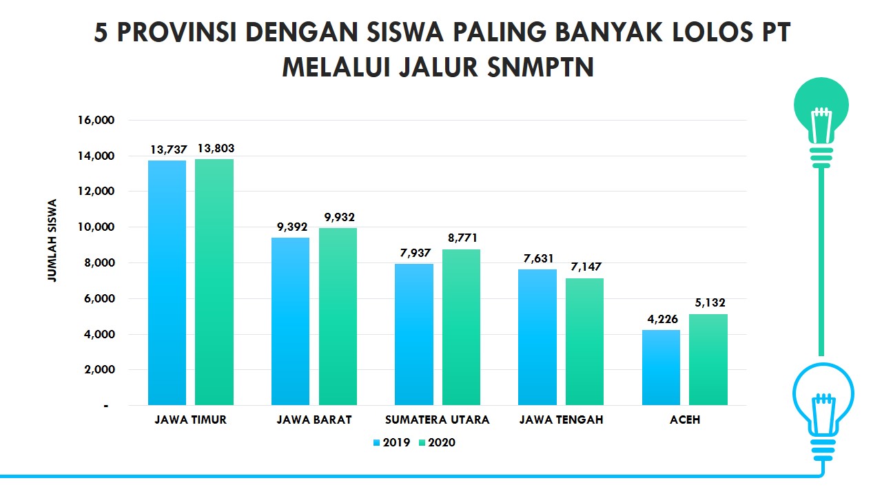 5 provinsi terbanyak siswa lolos SMPTN.