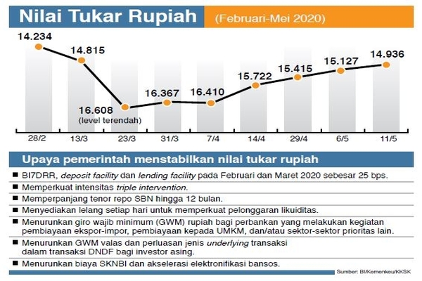 Nilai Tukar Rupiah