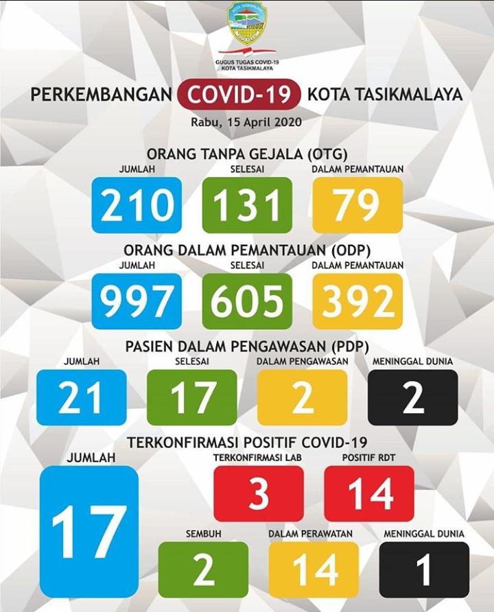 Ilustrasi perkembangan Covid-19 di Tasikmalaya, Jawa Barat.