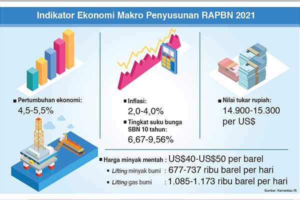 Indikator Ekonomi Makro Penyusunan RAPBN 2021
