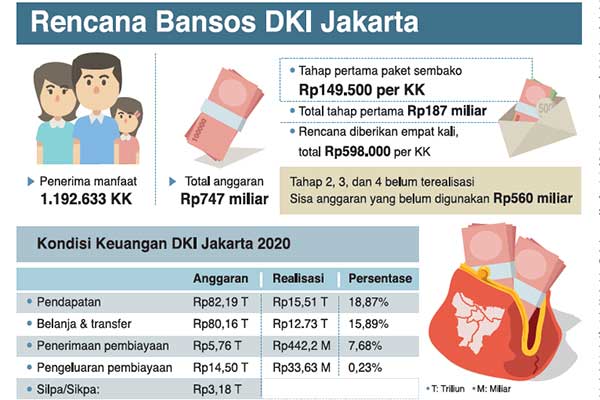 Bansos DKI Jakarta