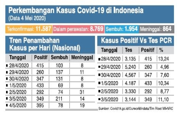 Perkembangan Kasus Covid-19 di Indonesia