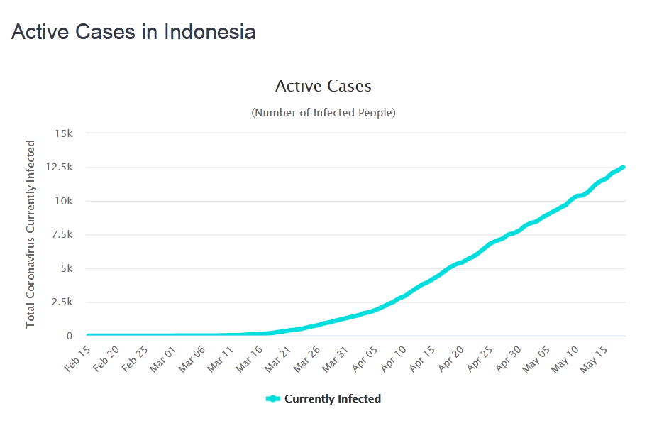 Jumlah orang yang terinfeksi virus korona di Indonesia hingga Selasa (19/5).