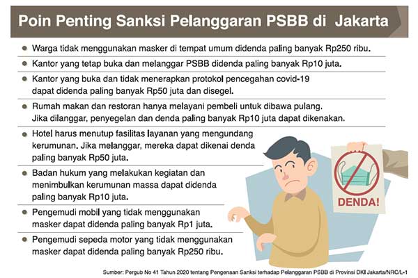 Sanksi Pelanggaran PSBB di Jakarta.