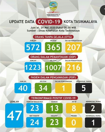 Data per 29 Mei 2020 Covid-19 Kota Tasikmalaya, Jawa Barat.