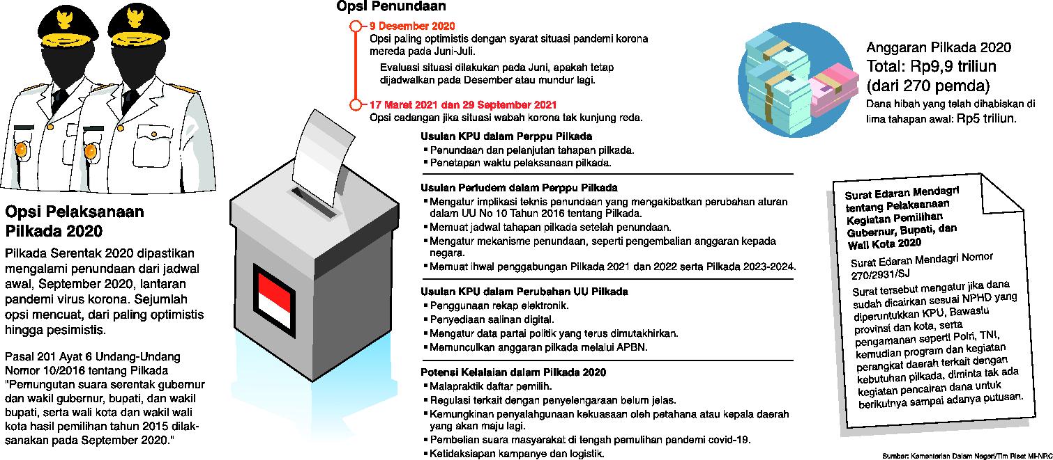 Sejumlah opsi penundaan Pilkada