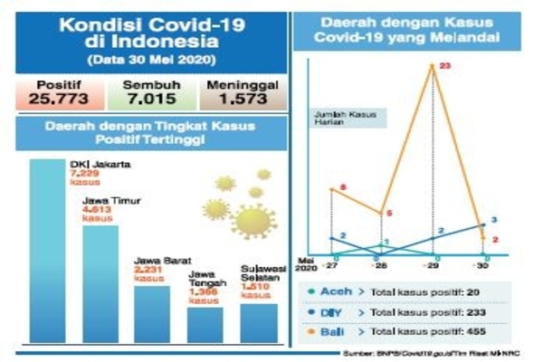 Kondisi Covid-19 di Indonesia