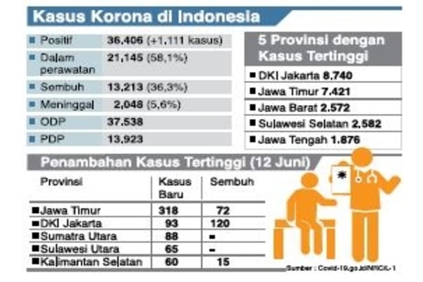 Kasus Korona di Indonesia