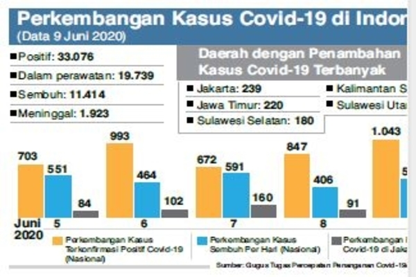 Perkembangan Kasus Covid-19 di Indonesia (Data 9 Juni 2020)
