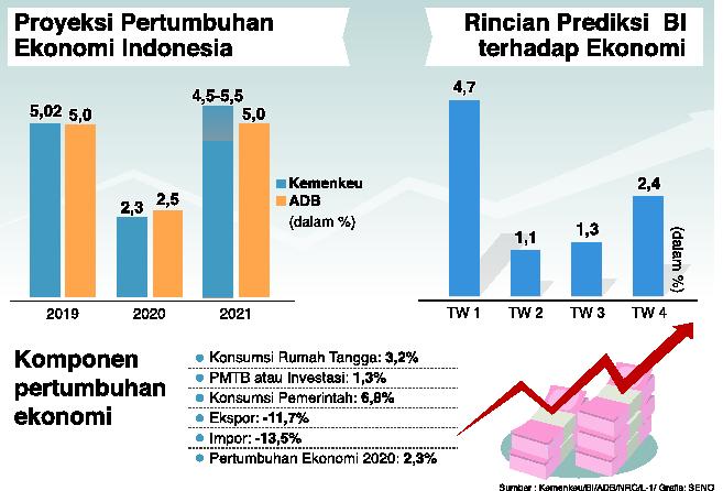 Proyeksi Pertumbuhan Ekonomi Indonesia