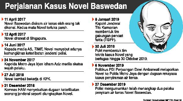 Perjalanan Kasus Novel Baswedan