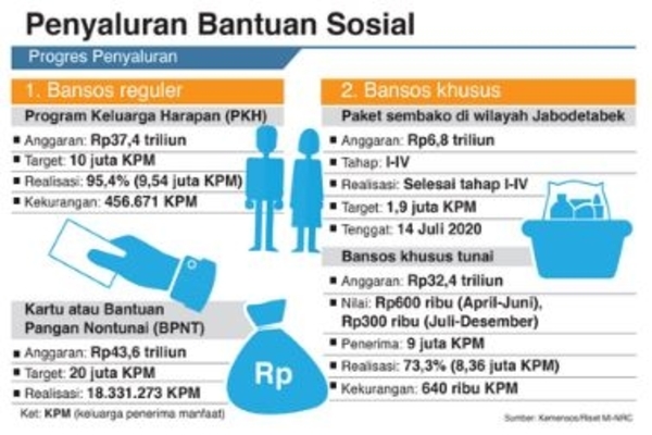 Penyaluran Bantuan Sosial