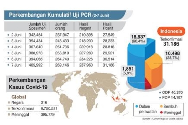 Perkembangan Kasus Covid-19