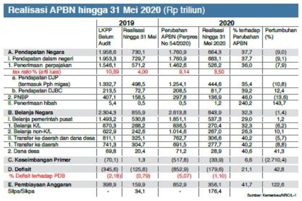 Realisasi APBN hingga 31 Mei 2020 (Rp Triliun)