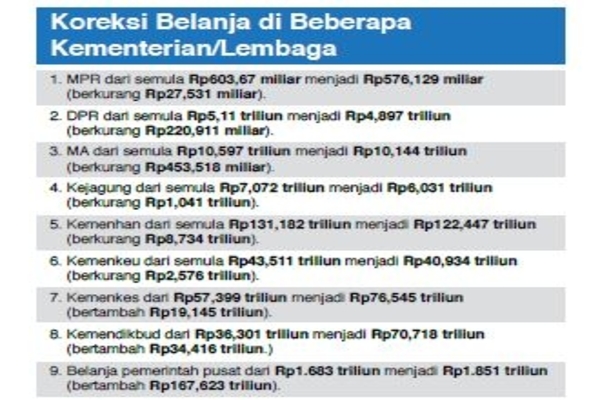 Koreksi Belanja di Beberapa Kementerian/Lembaga